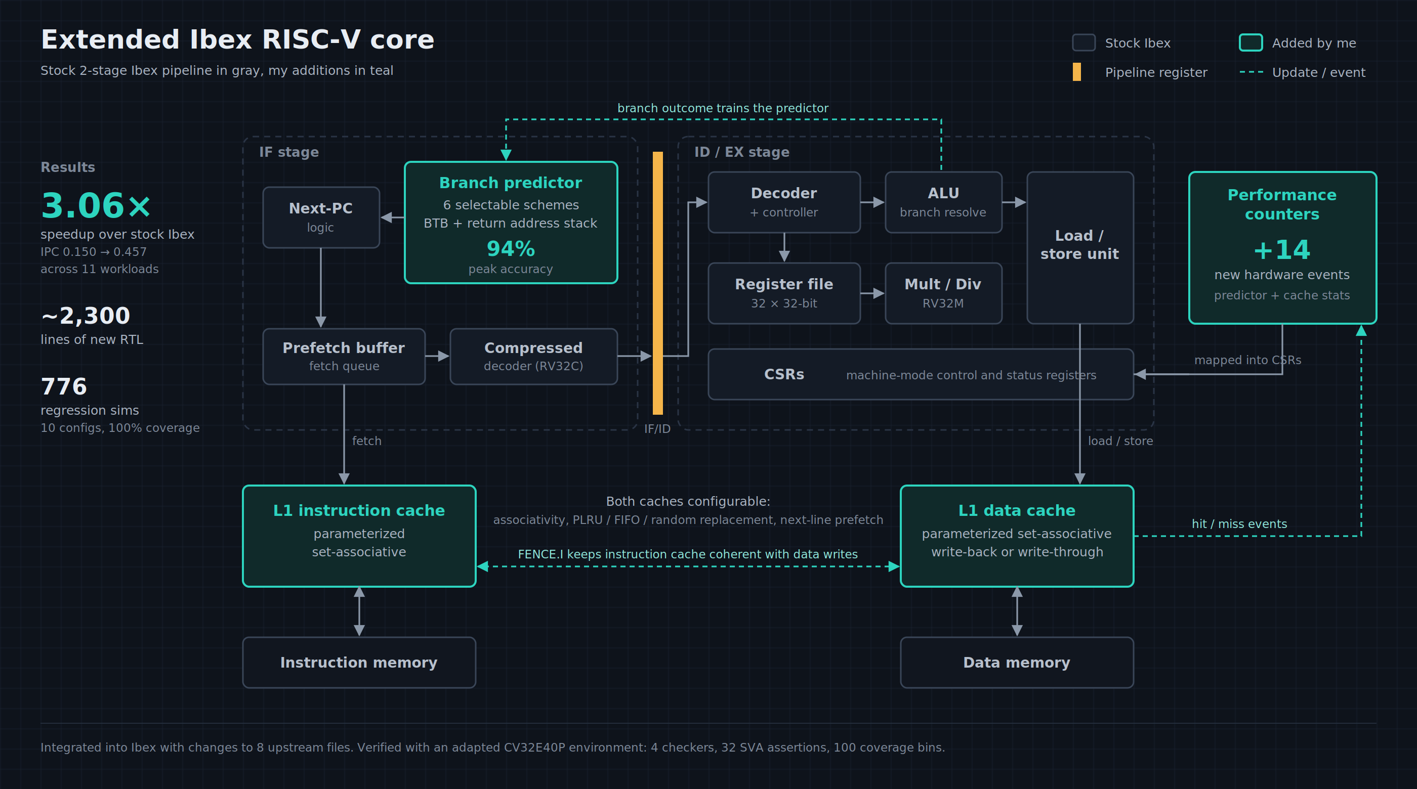 The extended Ibex core: stock 2-stage pipeline in gray, my additions (branch predictor, L1 caches, performance counters) in teal.